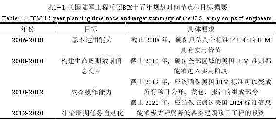 表1 1-和目标概要M十五年规划时间节点美国陆军工程兵团BI 