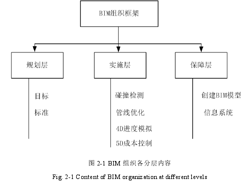 图 2-1 BIM 组织各分层内容