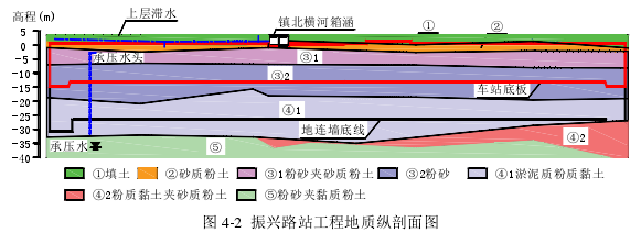 图 4-2  振兴路站工程地质纵剖面图 