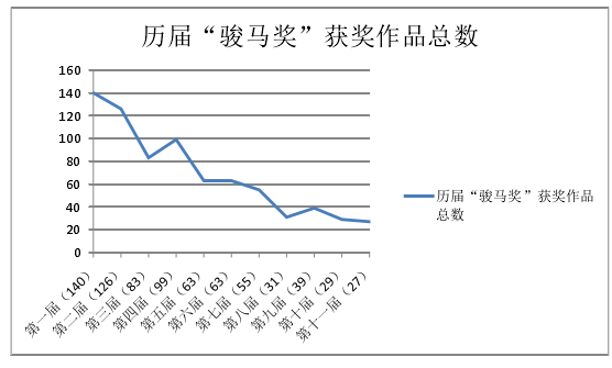历届“骏马奖”获奖作品总数