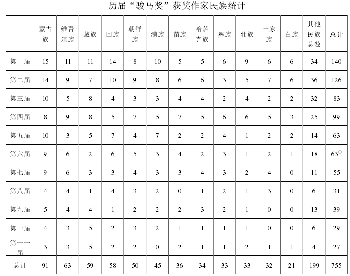 历届“骏马奖”获奖作家民族统计