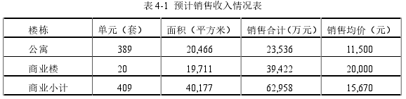 表 4-1  预计销售收入情况表