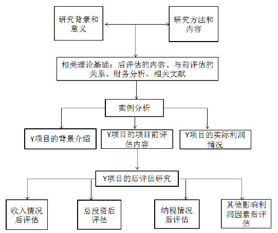 研究框架