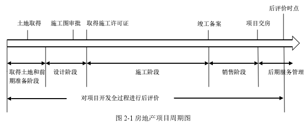 图 2-1 房地产项目周期图