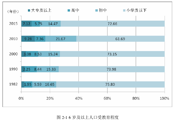 图 2-1 6 岁及以上人口受教育程度