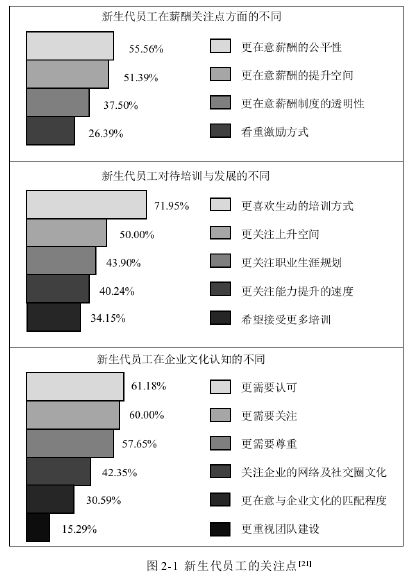 图 2-1  新生代员工的关注点