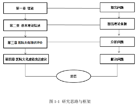 图 1-1  研究思路与框架