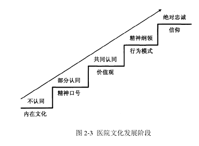 图 2-3  医院文化发展阶段