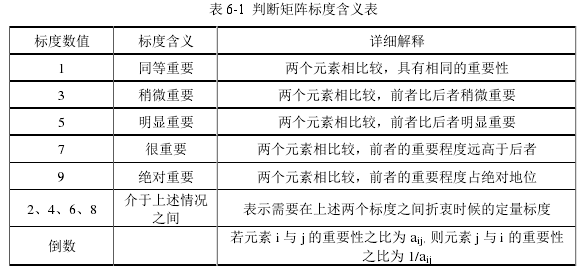 表 6-1  判断矩阵标度含义表