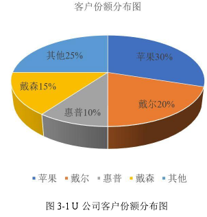 图 3-1 U 公司客户份额分布图 