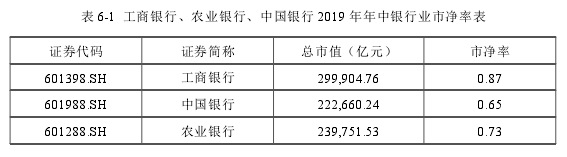 表 6-1 工商银行、农业银行、中国银行 2019 年年中银行业市净率表