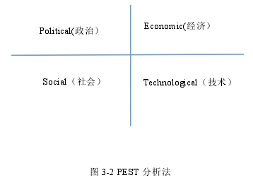 图 3-2 PEST 分析法