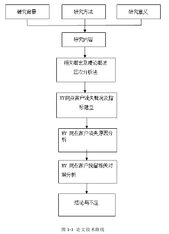 图 1-1  论文技术路线