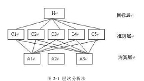 图 2-1  层次分析法