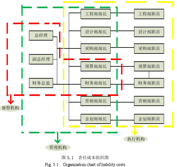 图 5.1  责任成本组织图