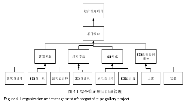 图 4.1 综合管廊项目组织管理