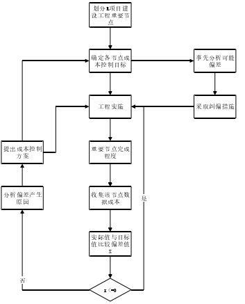   图 4.2   R 项目全过程造价管理的控制程序图