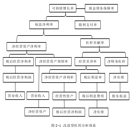 图 2-1 改进型杜邦分析体系