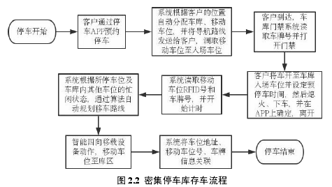 图 2.2 密集停车库存车流程