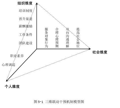 图 5-1 三维联动干预机制模型图