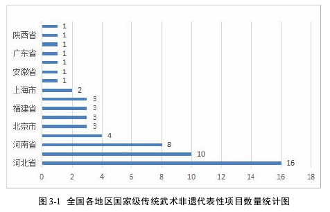 图 3-1 全国各地区国家级传统武术非遗代表性项目数量统计图