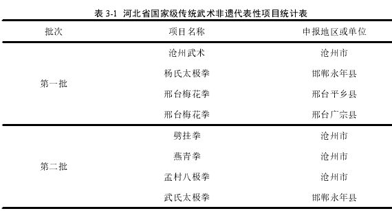 表 3-1 河北省国家级传统武术非遗代表性项目统计表