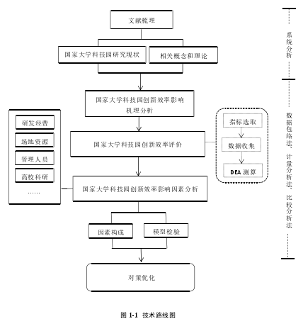 图 1-1 技术路线图