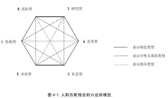 图 4-1 人职匹配理论的六边形模型