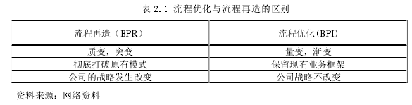 表 2.1 流程优化与流程再造的区别