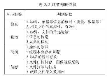 表 2.2 环节判断依据