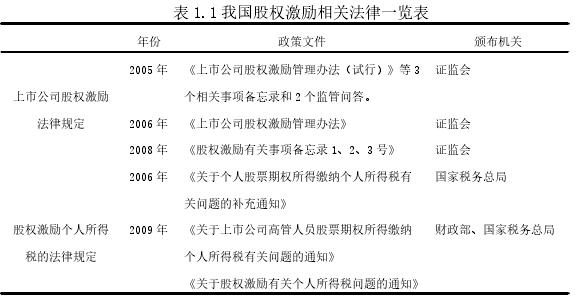 表 1.1 我国股权激励相关法律一览表