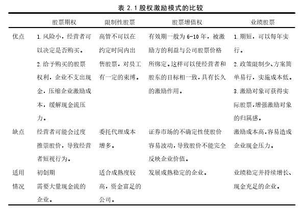 表 2.1 股权激励模式的比较