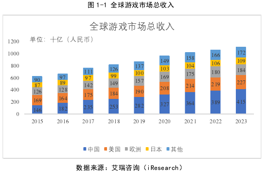 图 1-1 全球游戏市场总收入