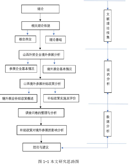 图 1-1 本文研究思路图