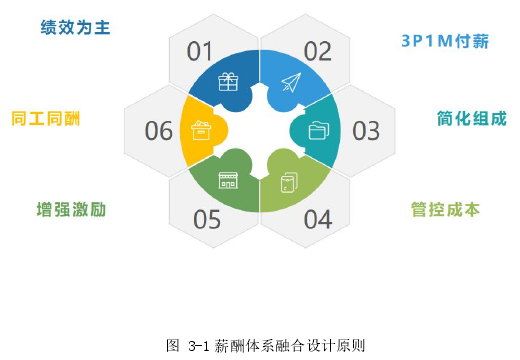 图 3-1 薪酬体系融合设计原则