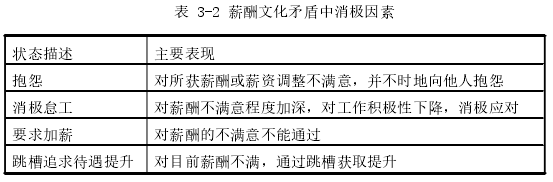 表 3-2 薪酬文化矛盾中消极因素