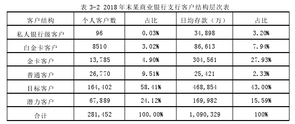 表 3-2 2018 年末某商业银行支行客户结构层次表