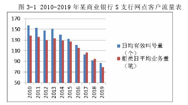 图 3-1 2010-2019 年某商业银行 S 支行网点客户流量表