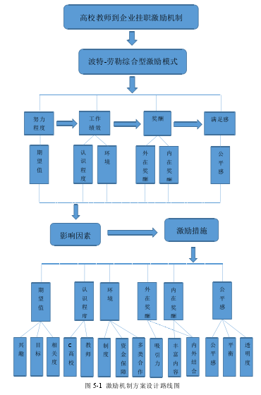 图 5-1 激励机制方案设计路线图