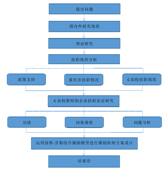 研究路线