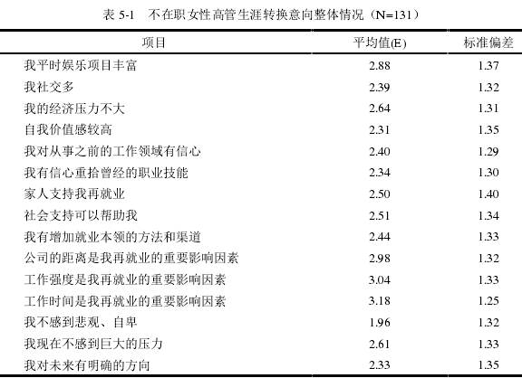 表 5-1   不在职女性高管生涯转换意向整体情况（N=131） 