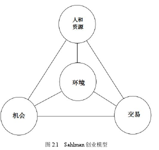 图 2.1 Sahlman 创业模型