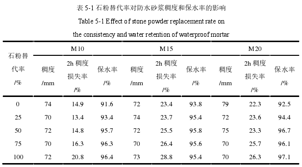 表 5-1 石粉替代率对防水砂浆稠度和保水率的影响