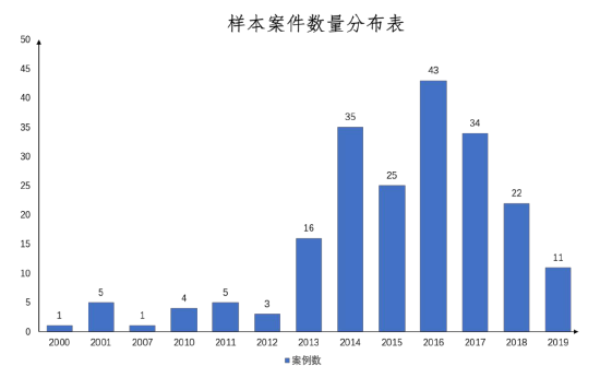 样本案件数量分布表