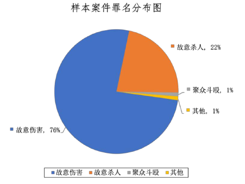 样本案件罪名分布图