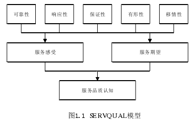 图1.1 SERVQUAL模型