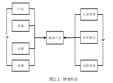 图2.1  PS7理论