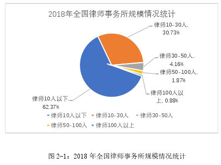 图 2-1：2018 年全国律师事务所规模情况统计