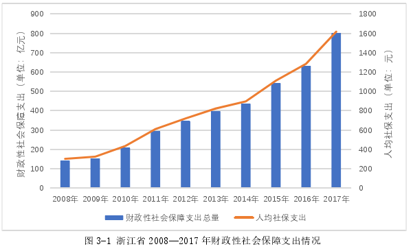 图 3-1 浙江省 2008—2017 年财政性社会保障支出情况