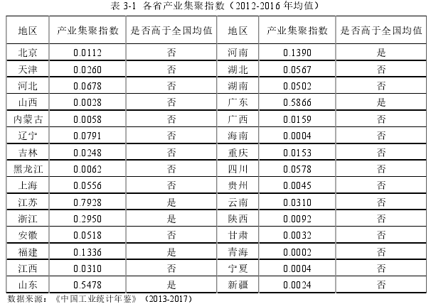 表 3-1  各省产业集聚指数（2012-2016 年均值） 